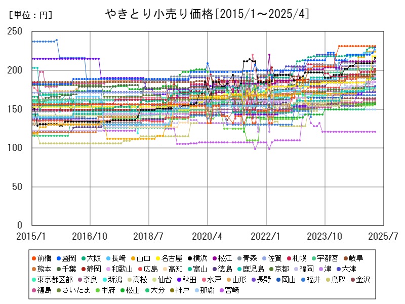 やきとり小売り価格