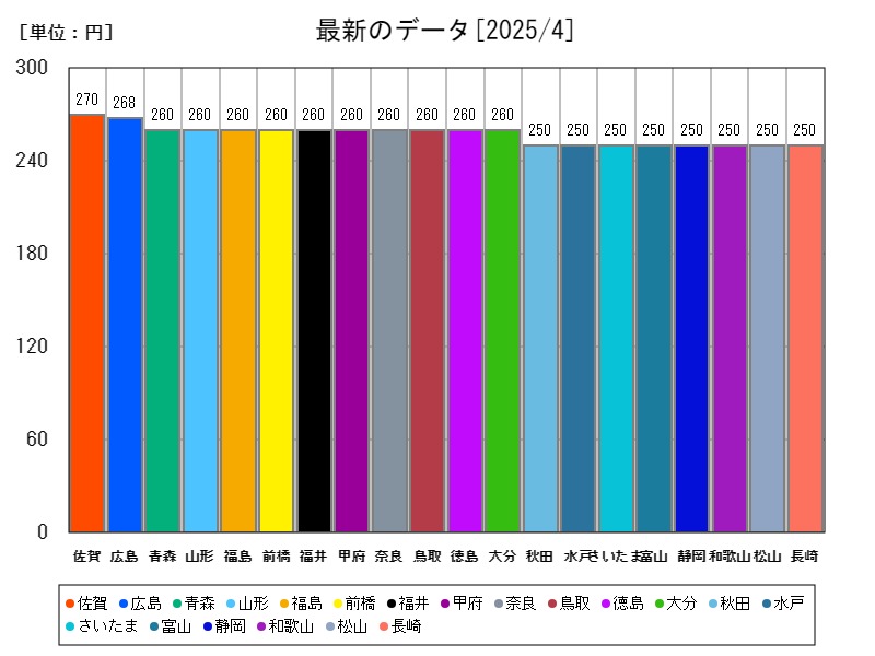 最新のデータ