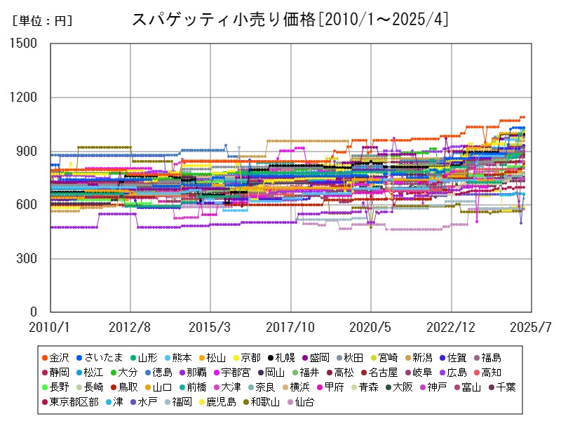 スパゲッティ小売り価格