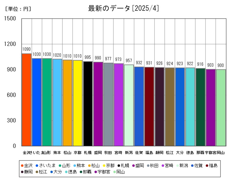 最新のデータ