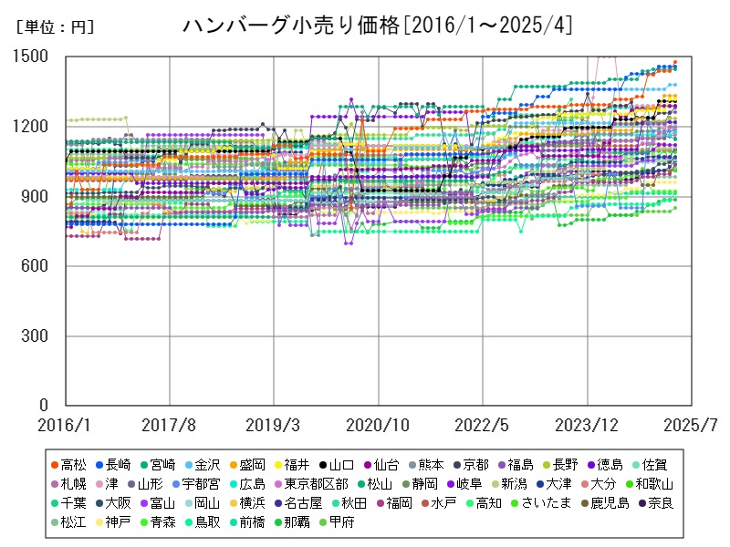 ハンバーグ小売り価格