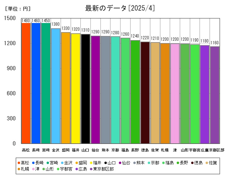 最新のデータ