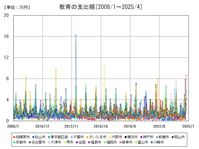 教育の支出額