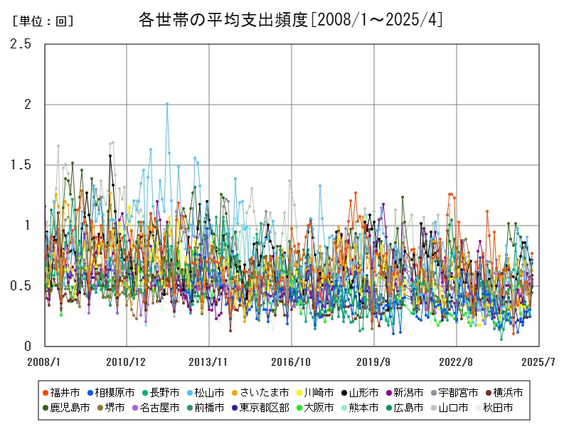 各世帯の平均支出頻度