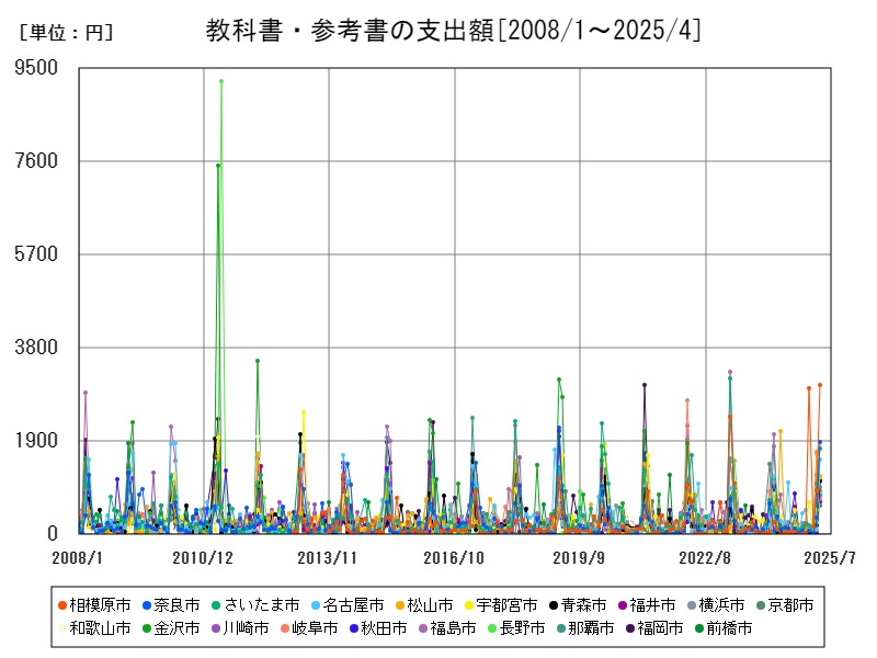 教科書・参考書の支出額