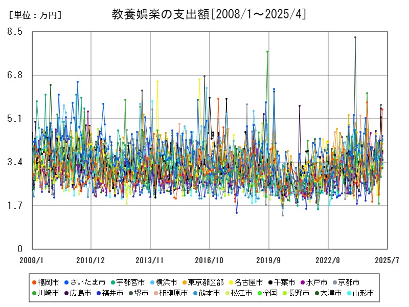 教養娯楽の支出額