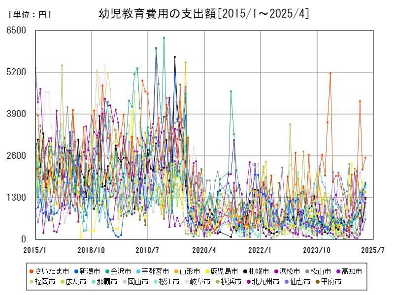 幼児教育費用の支出額
