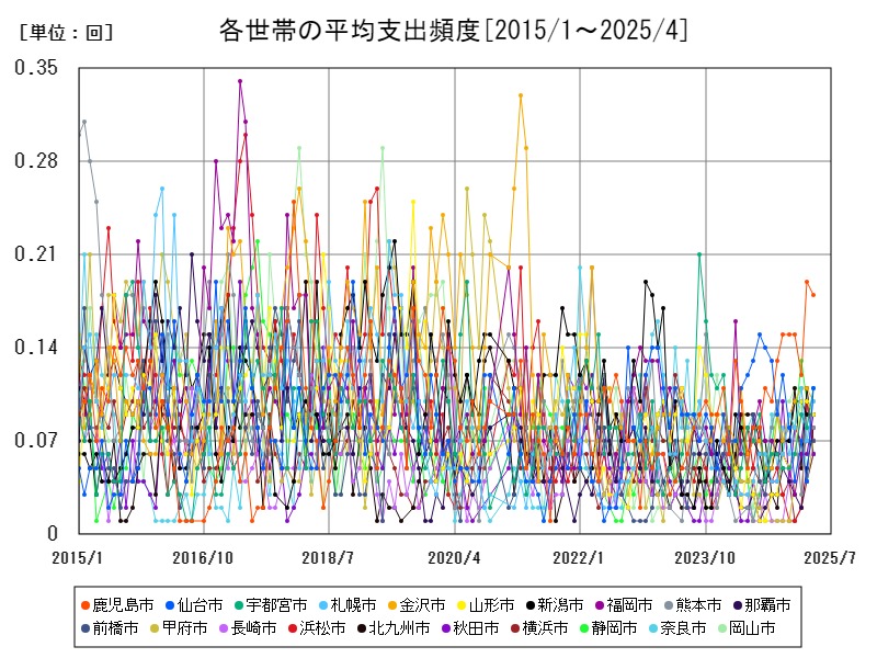 各世帯の平均支出頻度