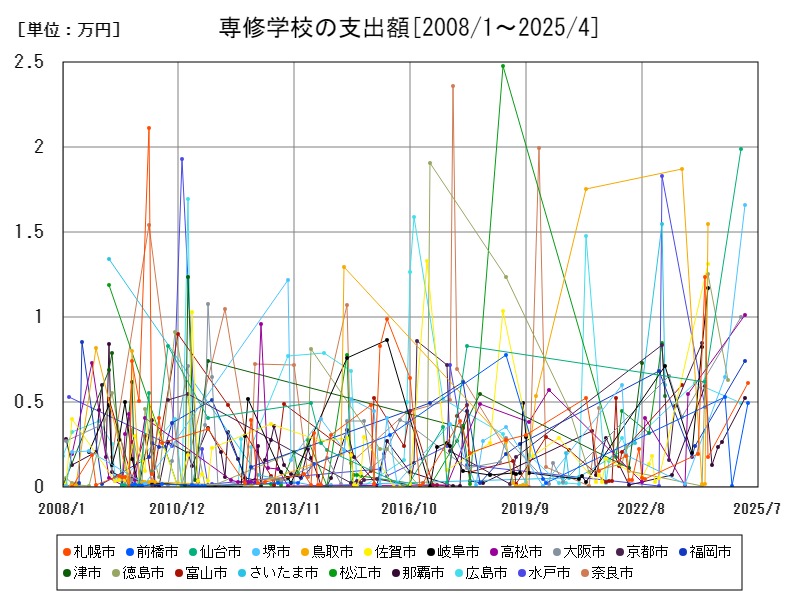 専修学校の支出額