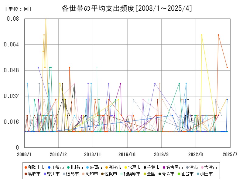 各世帯の平均支出頻度