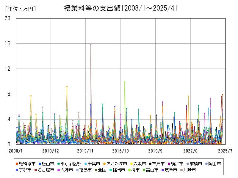 授業料等の支出額