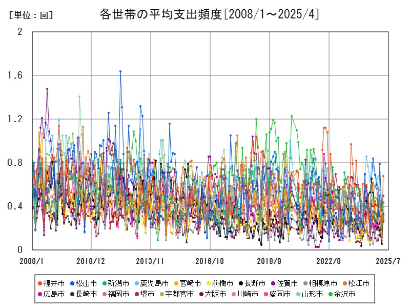 各世帯の平均支出頻度