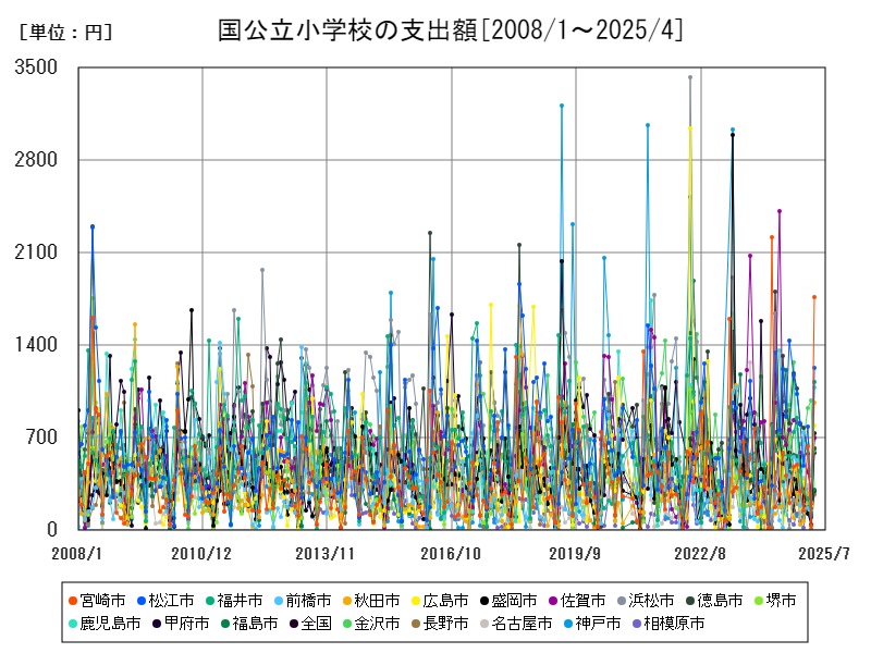 国公立小学校の支出額