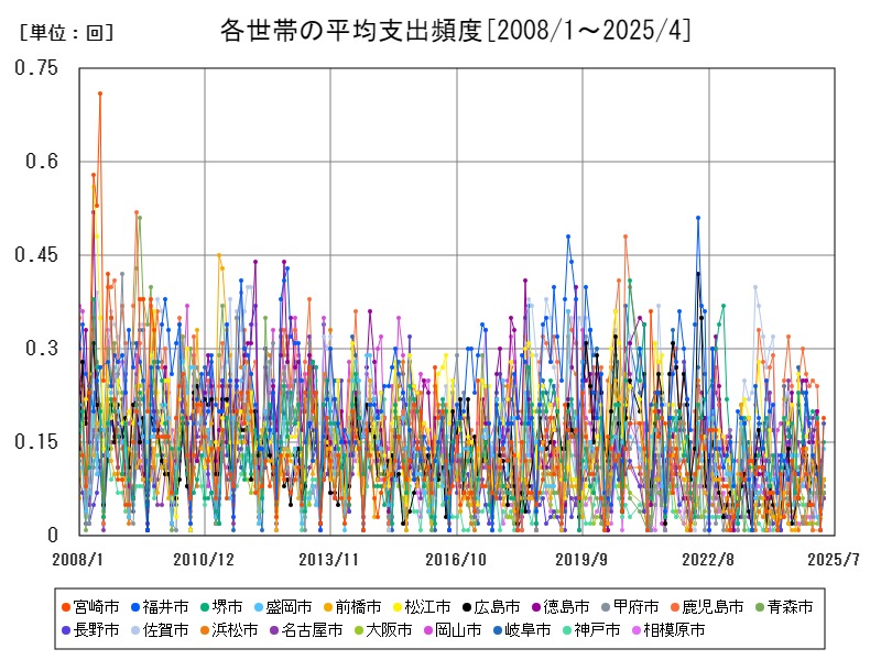 各世帯の平均支出頻度