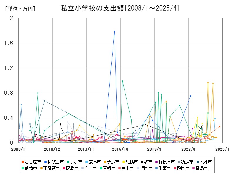 私立小学校の支出額