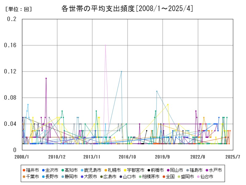 各世帯の平均支出頻度