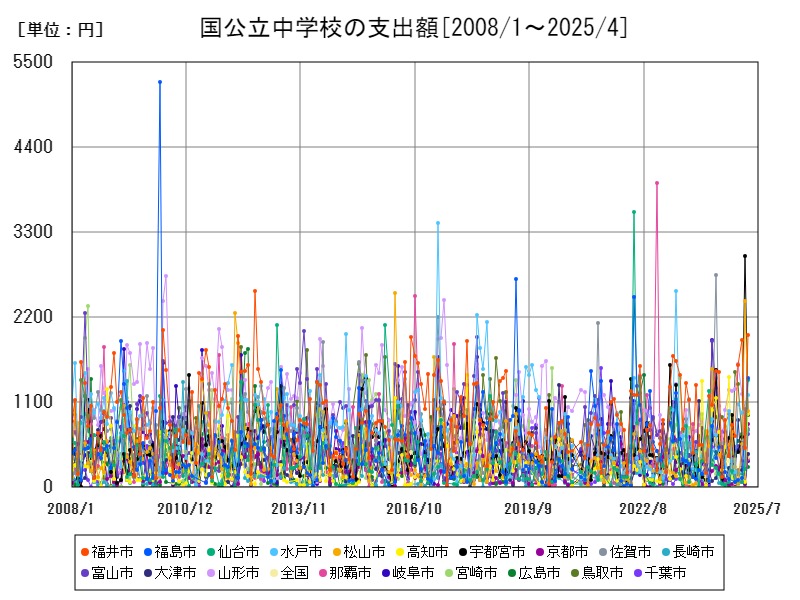 国公立中学校の支出額