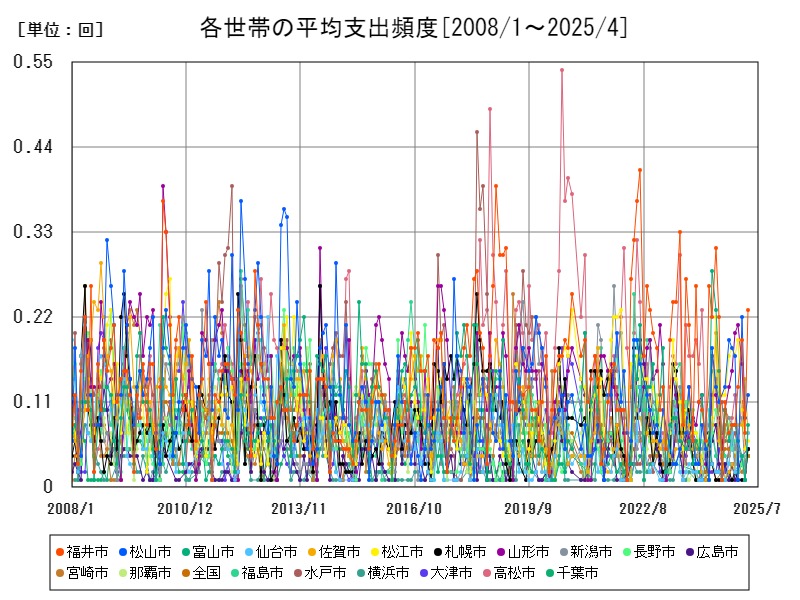 各世帯の平均支出頻度