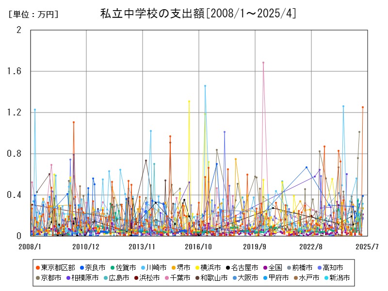 私立中学校の支出額