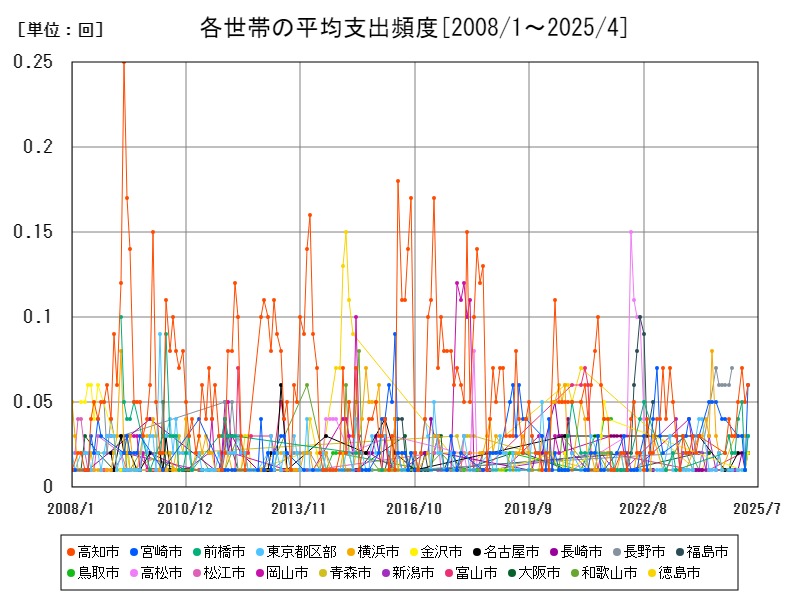 各世帯の平均支出頻度