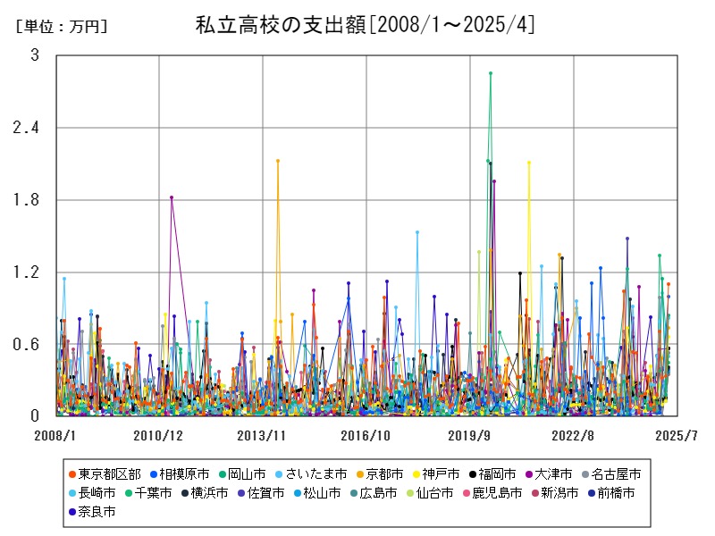 私立高校の支出額
