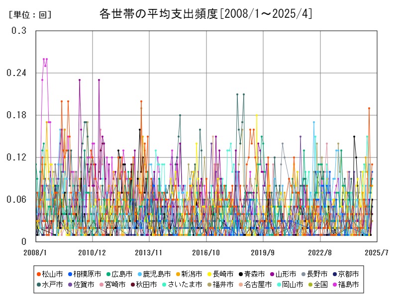 各世帯の平均支出頻度