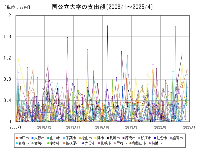 国公立大学の支出額