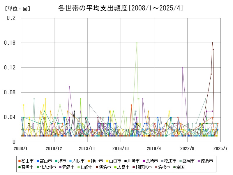 各世帯の平均支出頻度