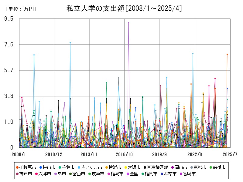 私立大学の支出額