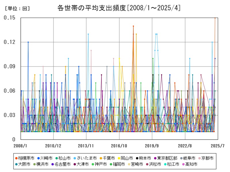 各世帯の平均支出頻度