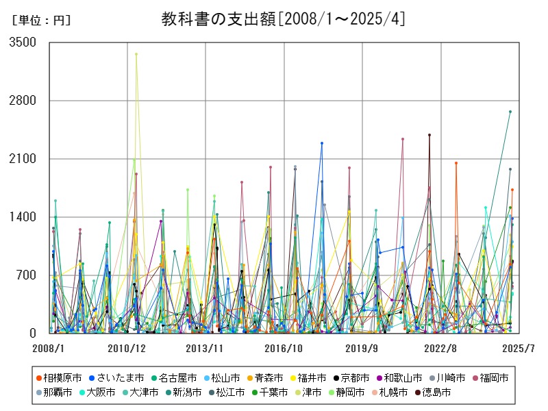 教科書の支出額