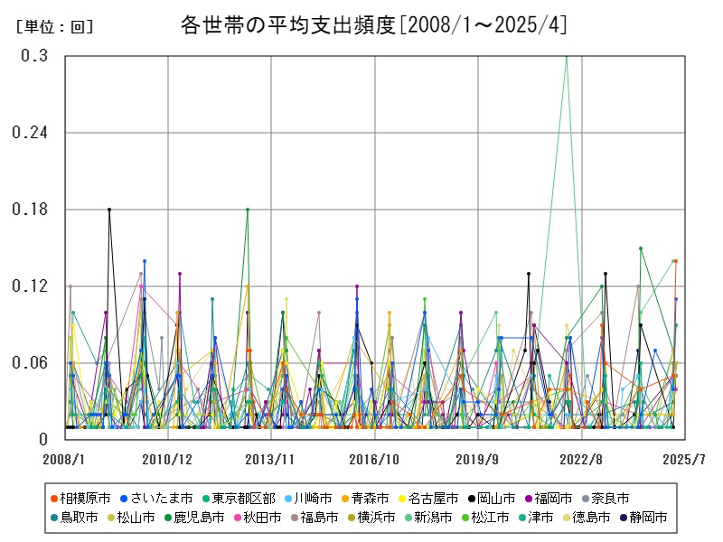各世帯の平均支出頻度