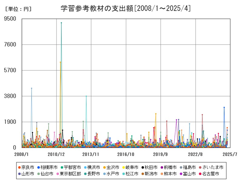 学習参考教材の支出額
