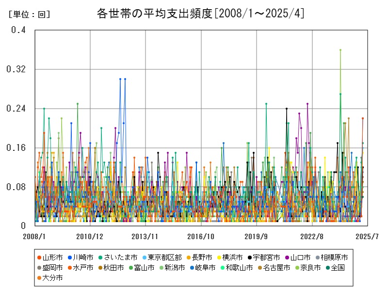 各世帯の平均支出頻度