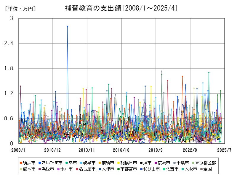 補習教育の支出額