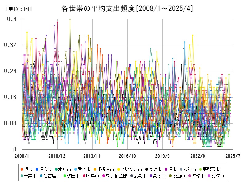 各世帯の平均支出頻度