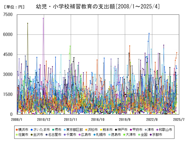 幼児・小学校補習教育の支出額