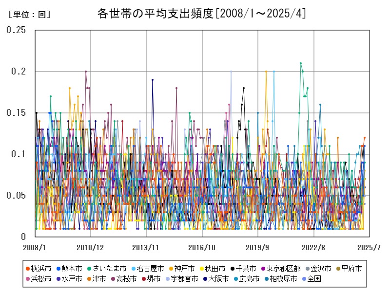 各世帯の平均支出頻度