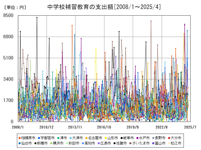 中学校補習教育の支出額