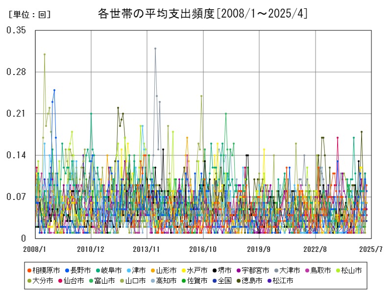 各世帯の平均支出頻度