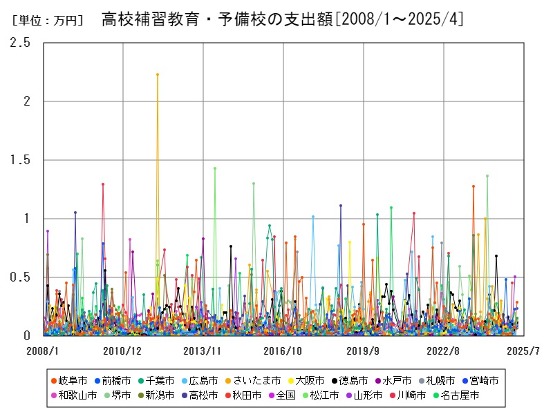 高校補習教育・予備校の支出額