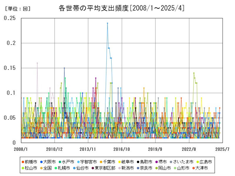 各世帯の平均支出頻度