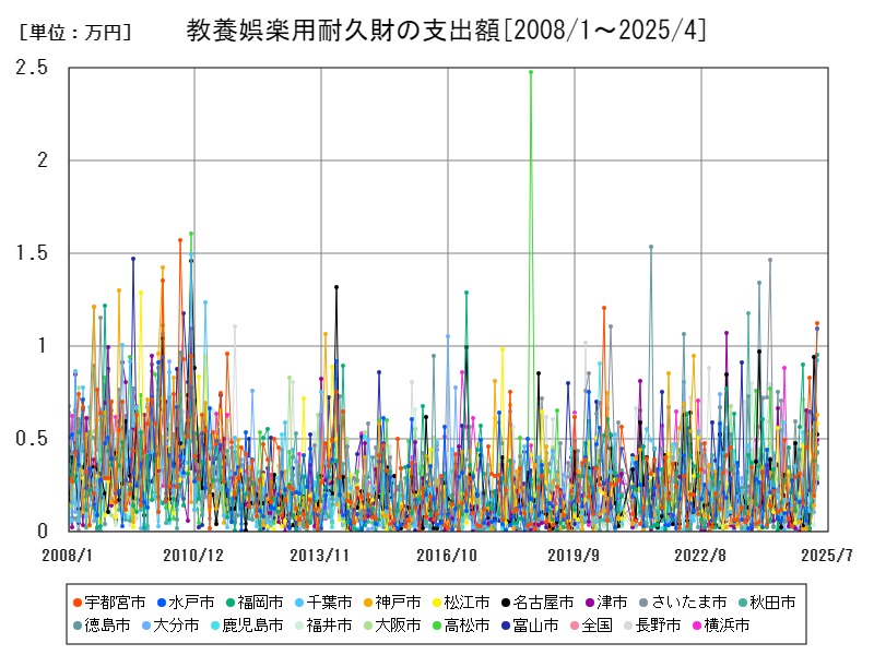 教養娯楽用耐久財の支出額