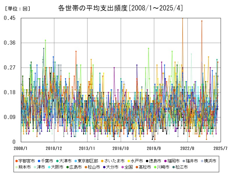 各世帯の平均支出頻度