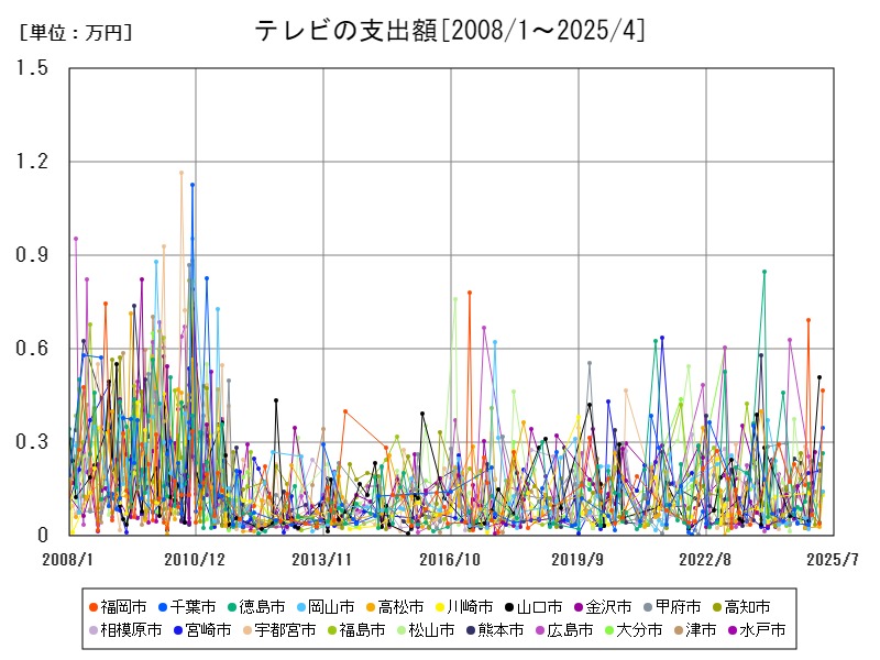 テレビの支出額