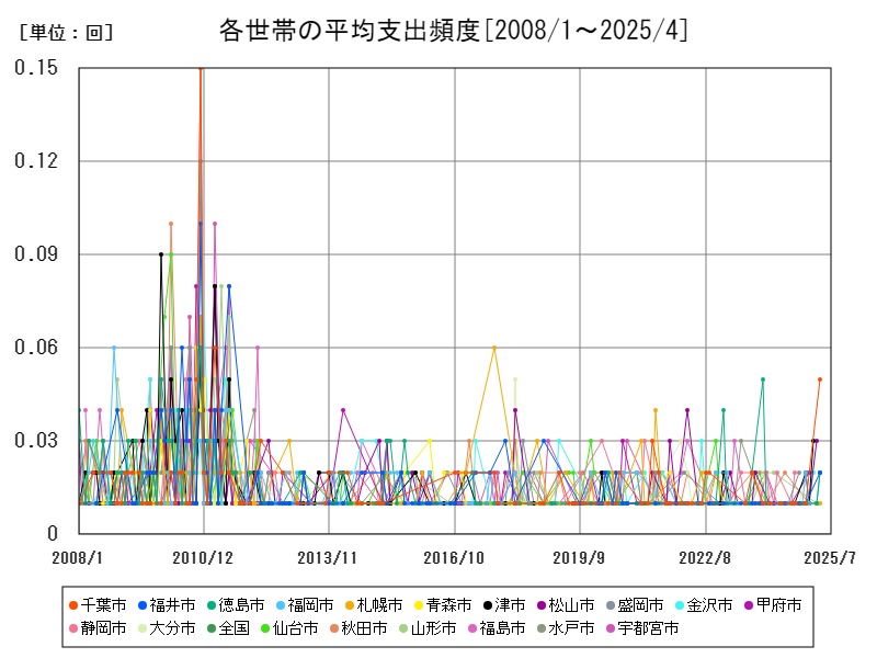 各世帯の平均支出頻度