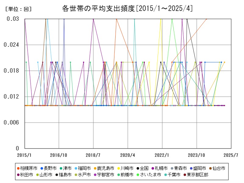 各世帯の平均支出頻度