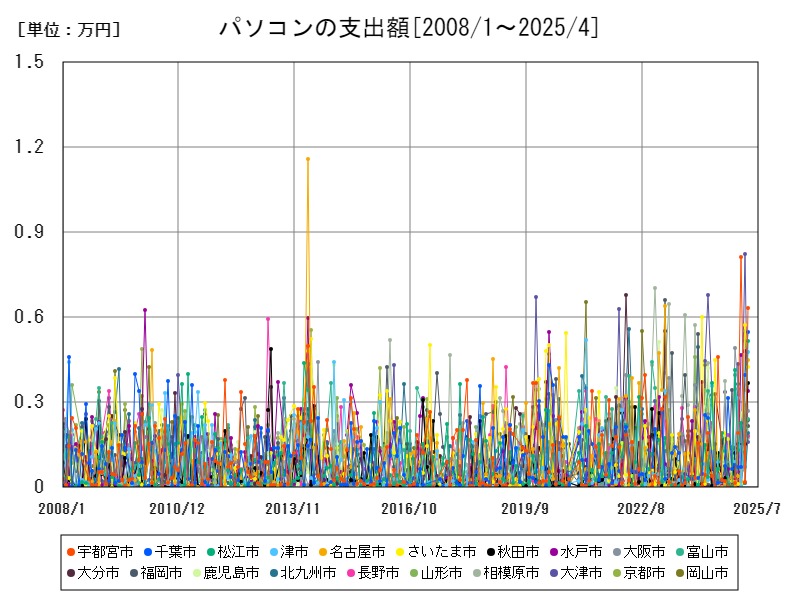 パソコンの支出額
