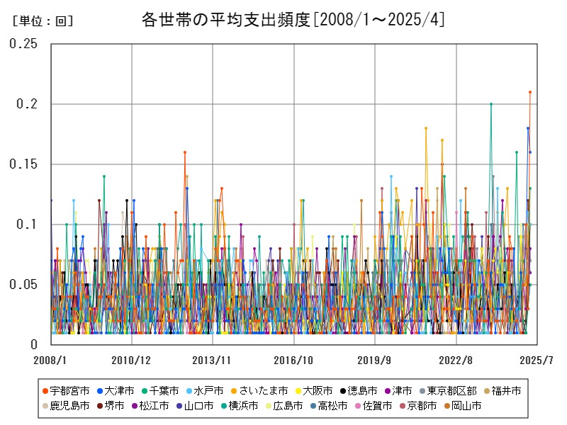 各世帯の平均支出頻度