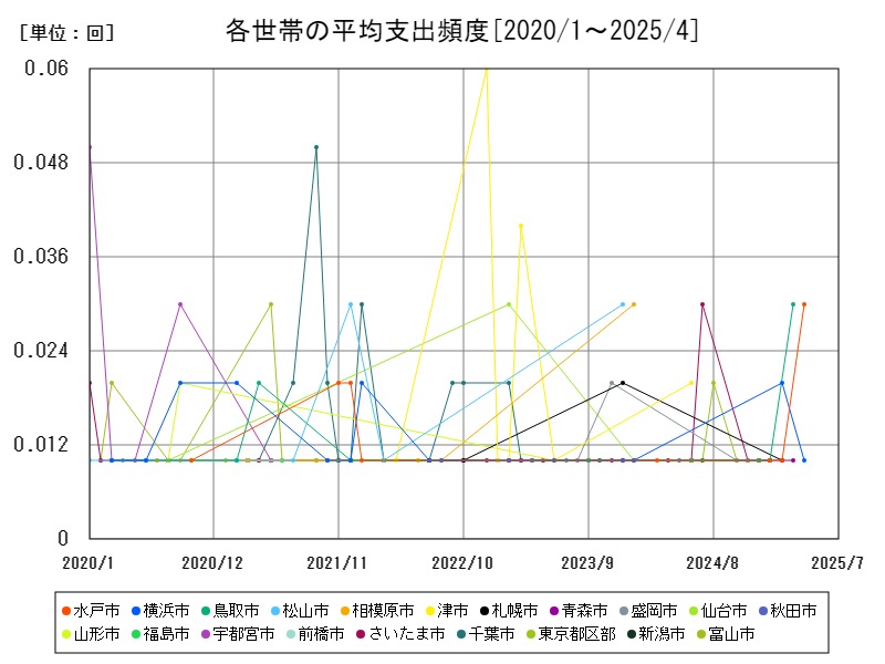 各世帯の平均支出頻度